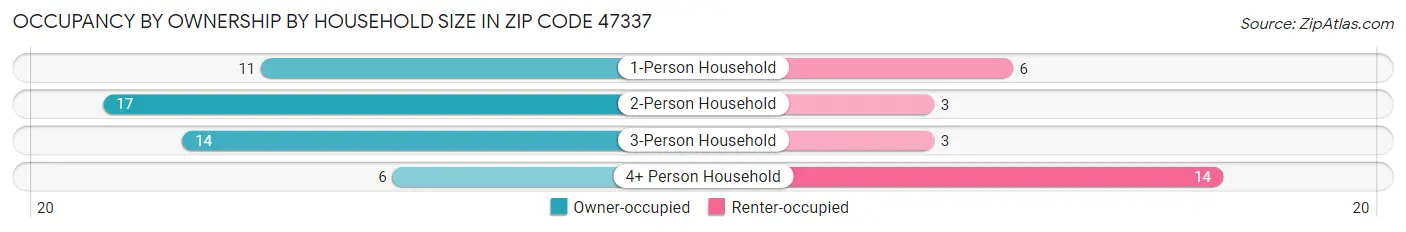 Occupancy by Ownership by Household Size in Zip Code 47337