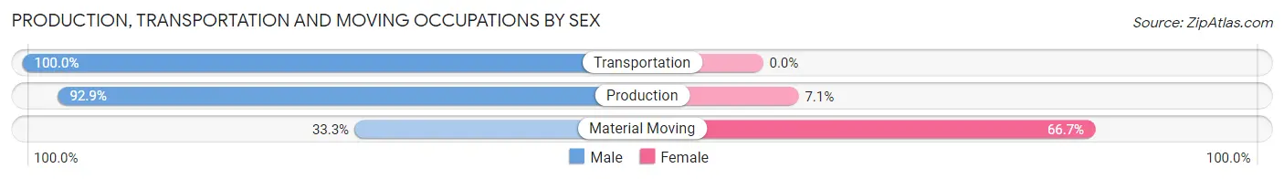 Production, Transportation and Moving Occupations by Sex in Zip Code 47337