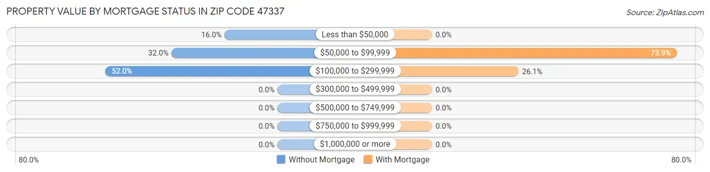 Property Value by Mortgage Status in Zip Code 47337