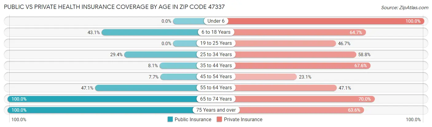 Public vs Private Health Insurance Coverage by Age in Zip Code 47337