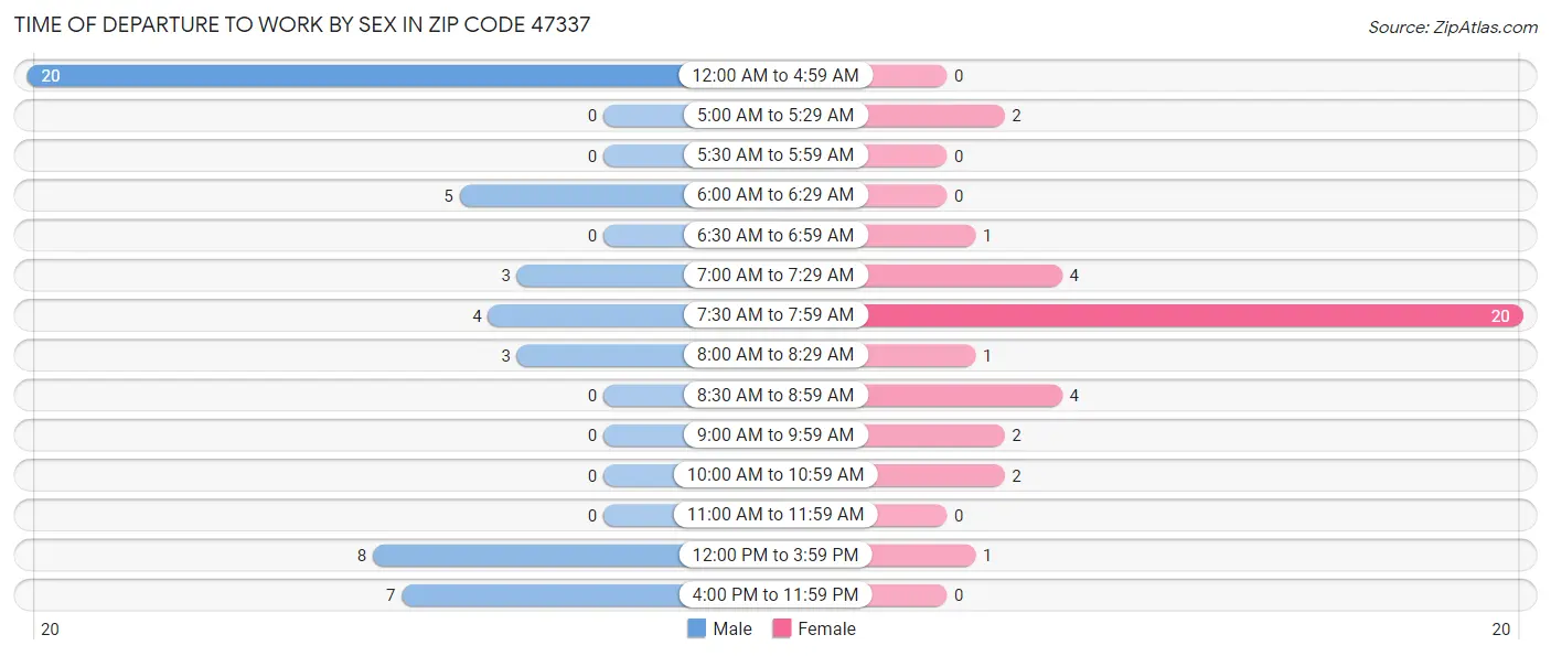 Time of Departure to Work by Sex in Zip Code 47337