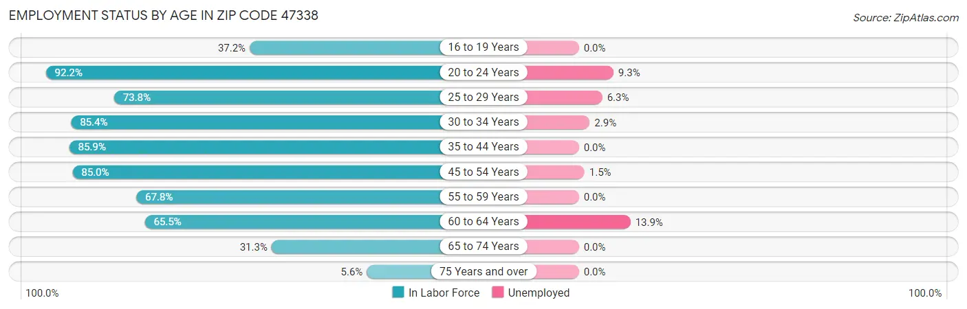 Employment Status by Age in Zip Code 47338