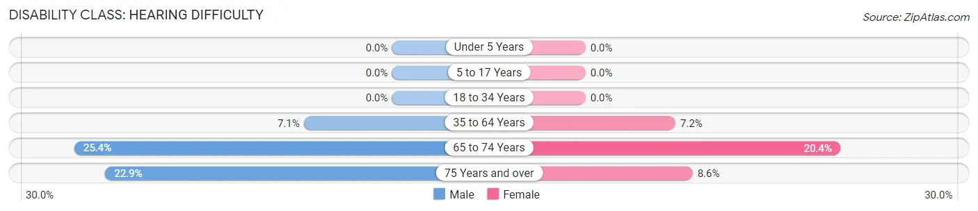 Disability in Zip Code 47338: <span>Hearing Difficulty</span>