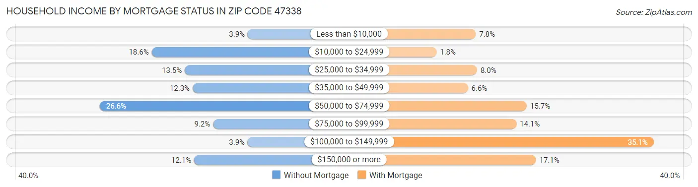Household Income by Mortgage Status in Zip Code 47338