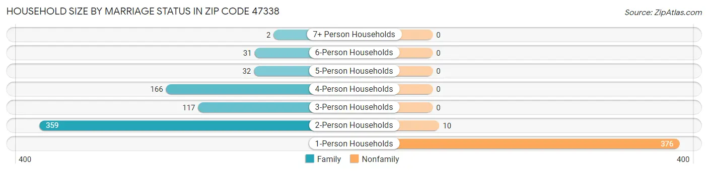 Household Size by Marriage Status in Zip Code 47338