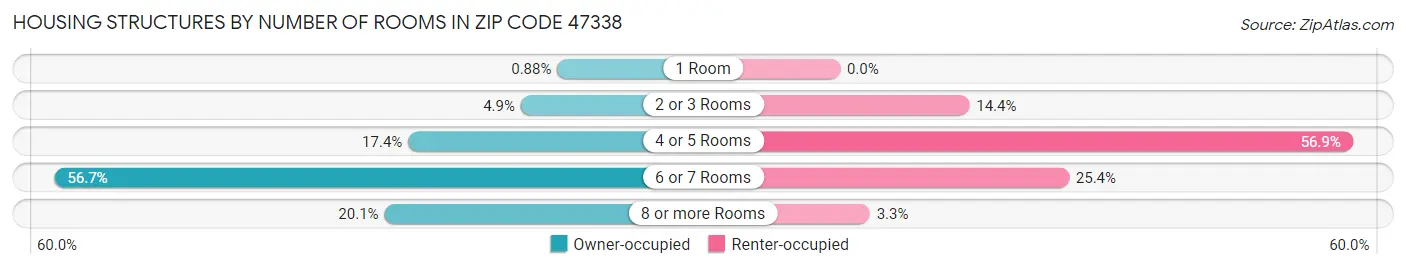 Housing Structures by Number of Rooms in Zip Code 47338