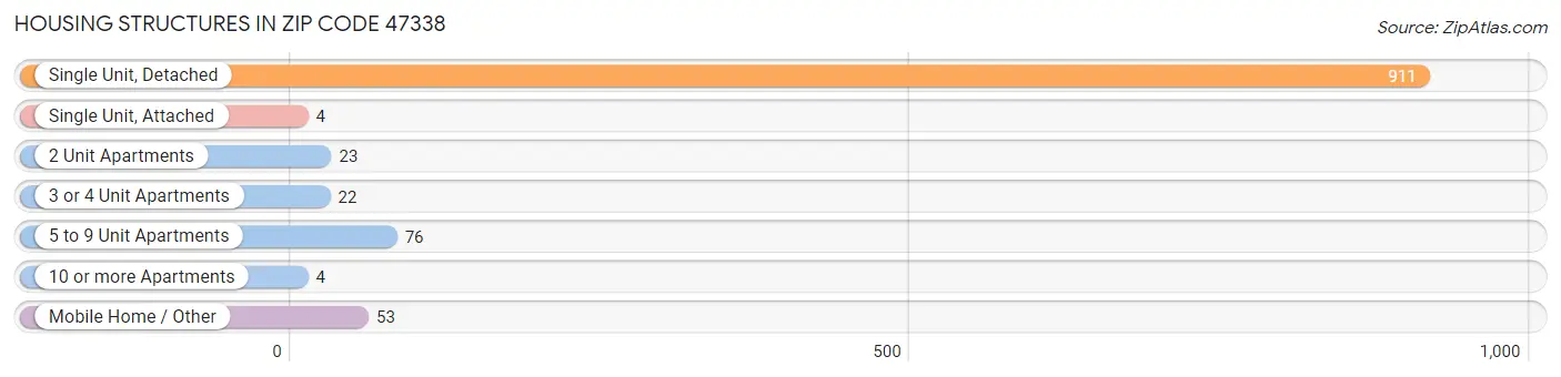 Housing Structures in Zip Code 47338