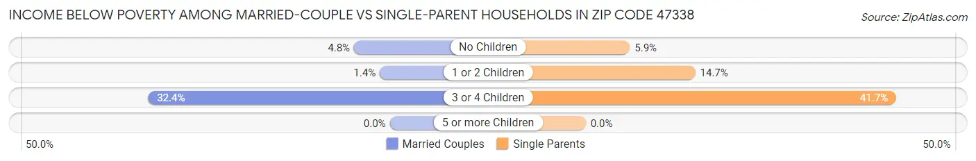 Income Below Poverty Among Married-Couple vs Single-Parent Households in Zip Code 47338
