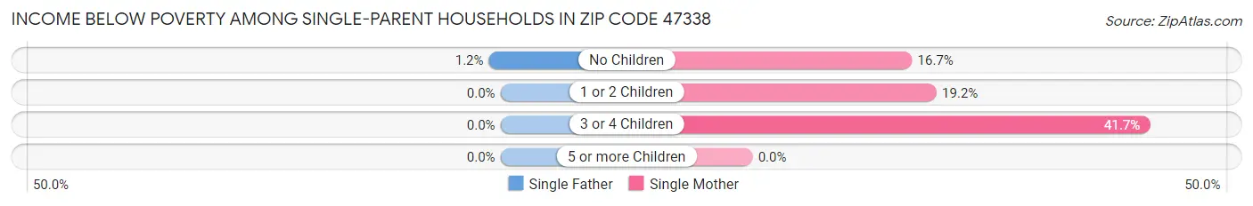 Income Below Poverty Among Single-Parent Households in Zip Code 47338