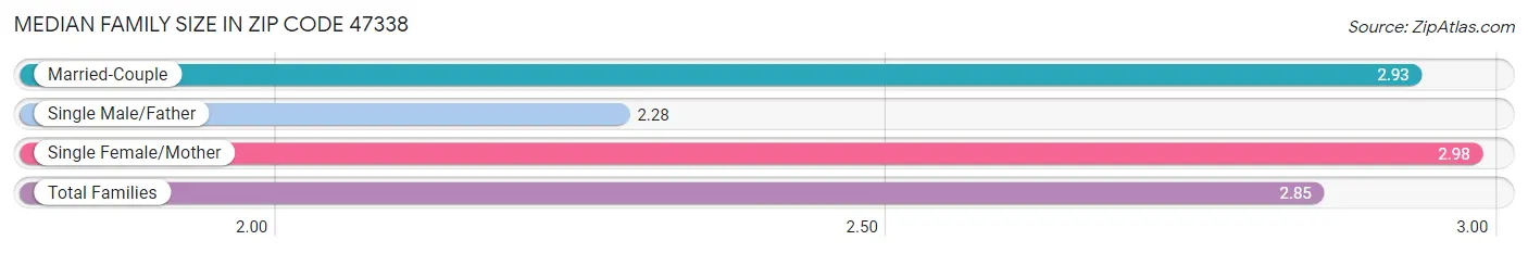 Median Family Size in Zip Code 47338