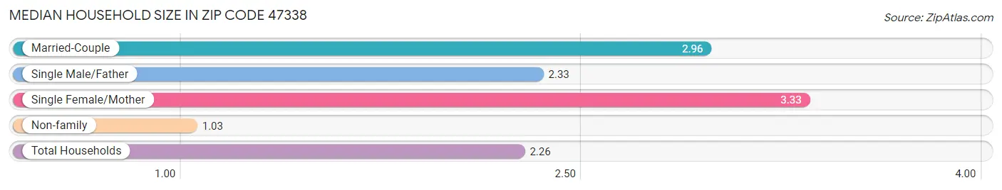 Median Household Size in Zip Code 47338