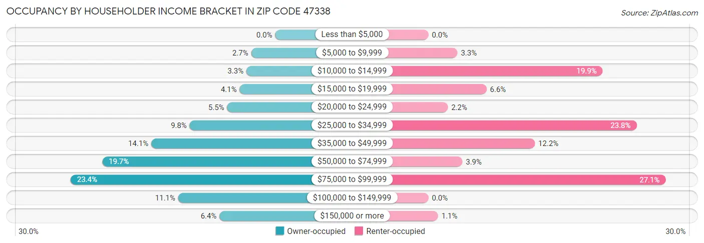 Occupancy by Householder Income Bracket in Zip Code 47338