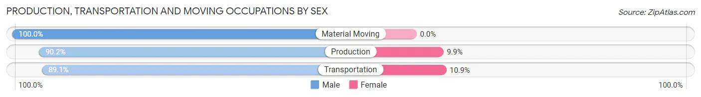Production, Transportation and Moving Occupations by Sex in Zip Code 47338