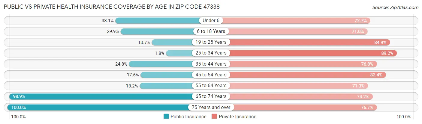 Public vs Private Health Insurance Coverage by Age in Zip Code 47338