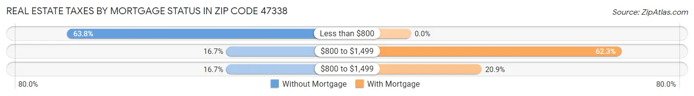 Real Estate Taxes by Mortgage Status in Zip Code 47338