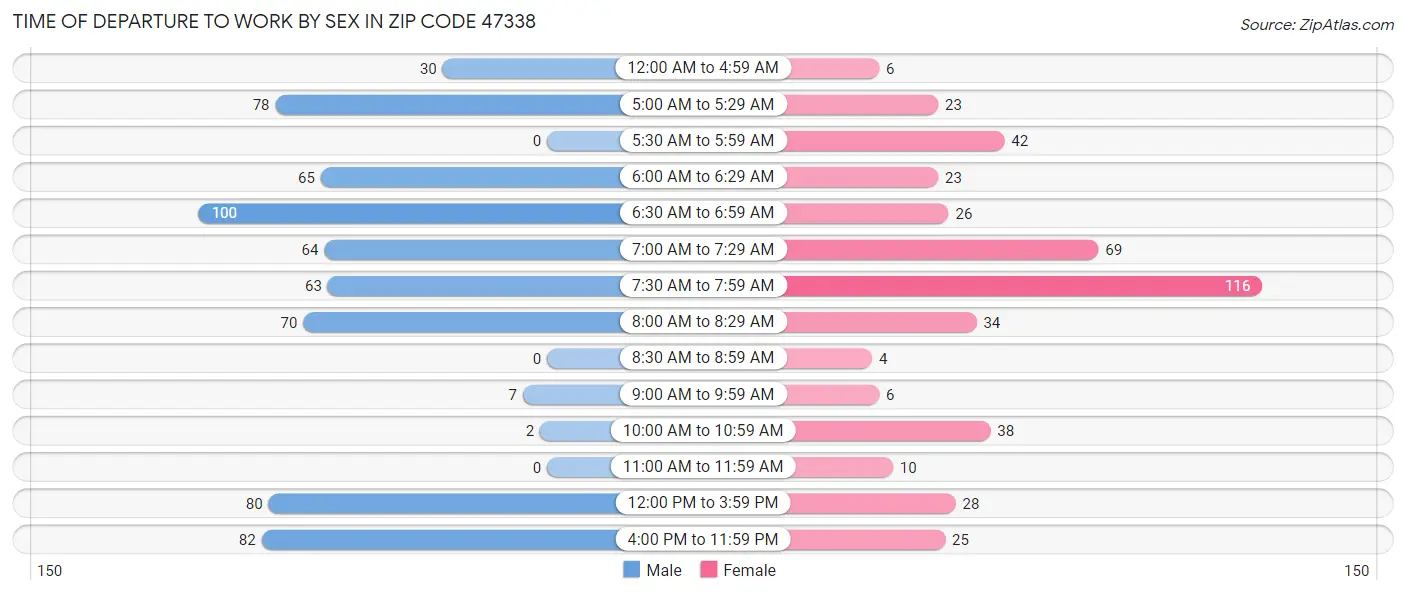 Time of Departure to Work by Sex in Zip Code 47338
