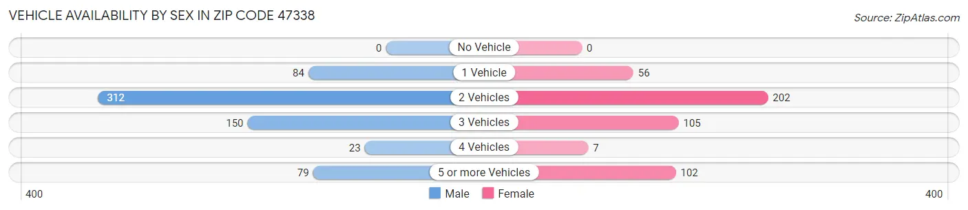 Vehicle Availability by Sex in Zip Code 47338