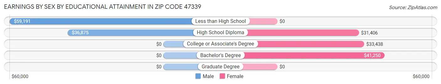 Earnings by Sex by Educational Attainment in Zip Code 47339