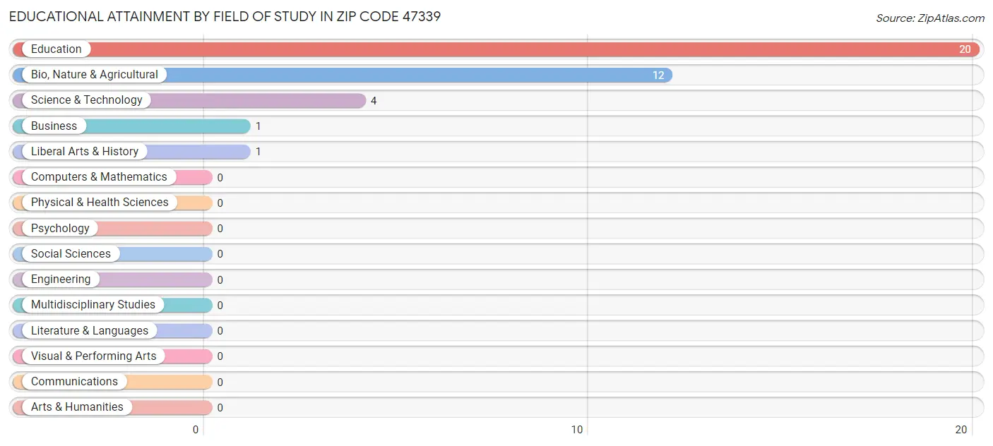 Educational Attainment by Field of Study in Zip Code 47339