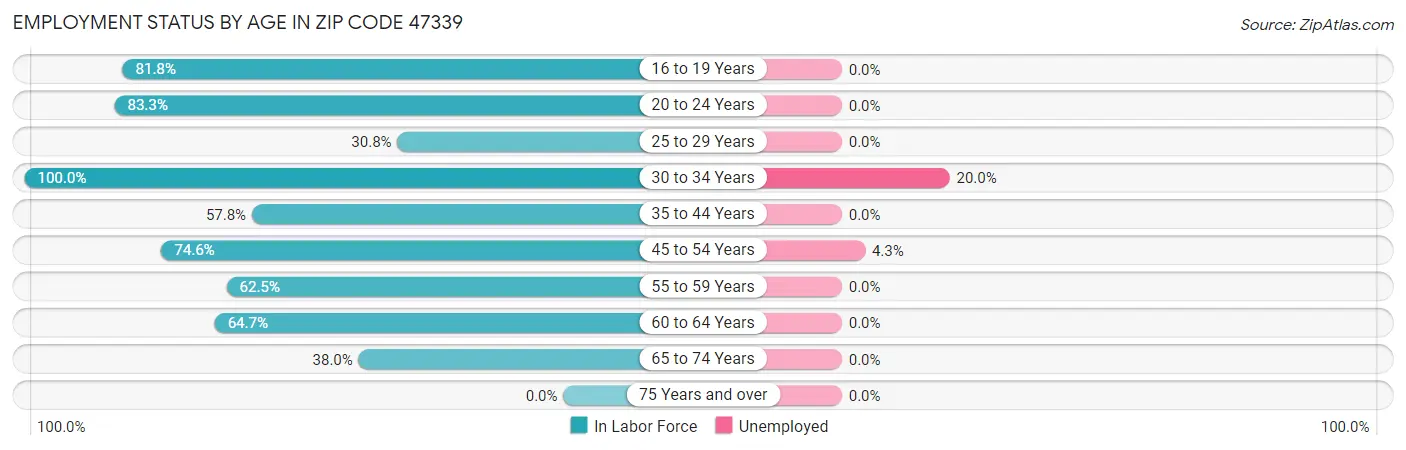 Employment Status by Age in Zip Code 47339