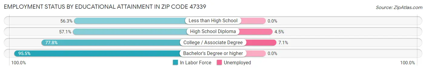 Employment Status by Educational Attainment in Zip Code 47339