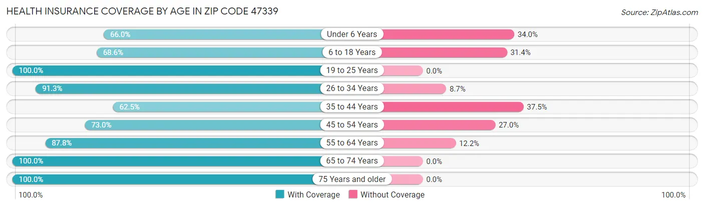 Health Insurance Coverage by Age in Zip Code 47339