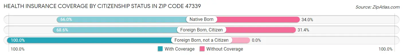 Health Insurance Coverage by Citizenship Status in Zip Code 47339