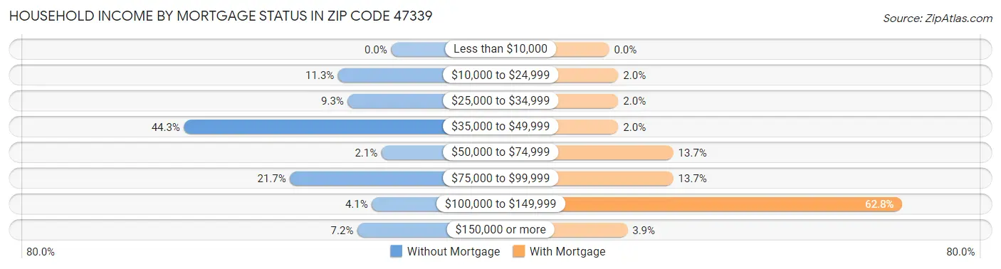 Household Income by Mortgage Status in Zip Code 47339