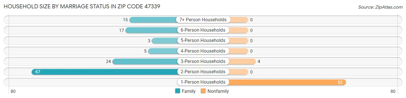 Household Size by Marriage Status in Zip Code 47339