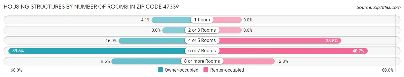 Housing Structures by Number of Rooms in Zip Code 47339