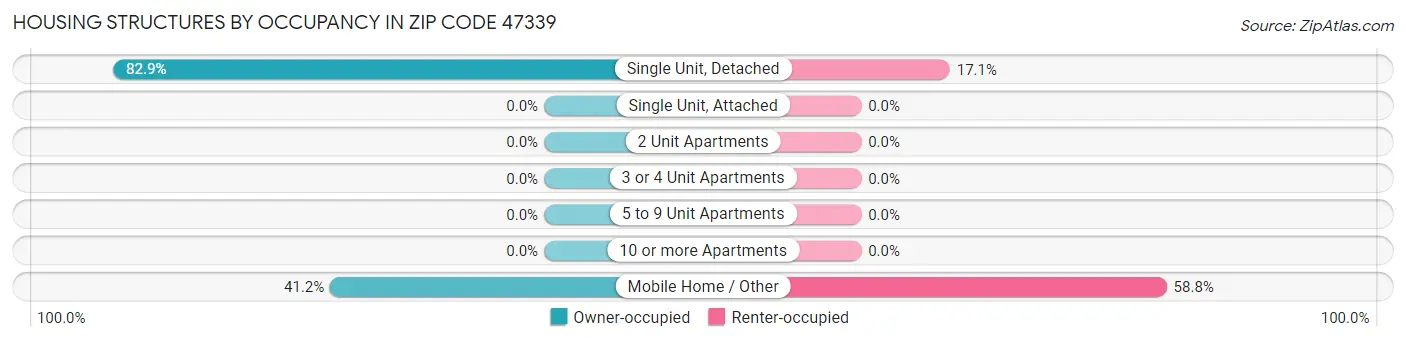 Housing Structures by Occupancy in Zip Code 47339