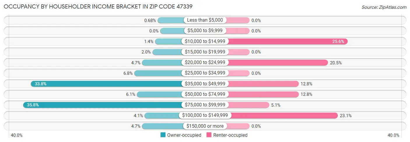 Occupancy by Householder Income Bracket in Zip Code 47339