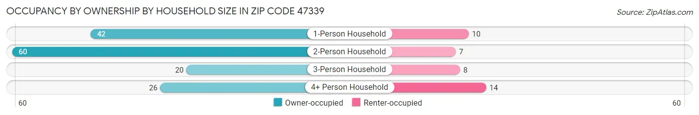 Occupancy by Ownership by Household Size in Zip Code 47339