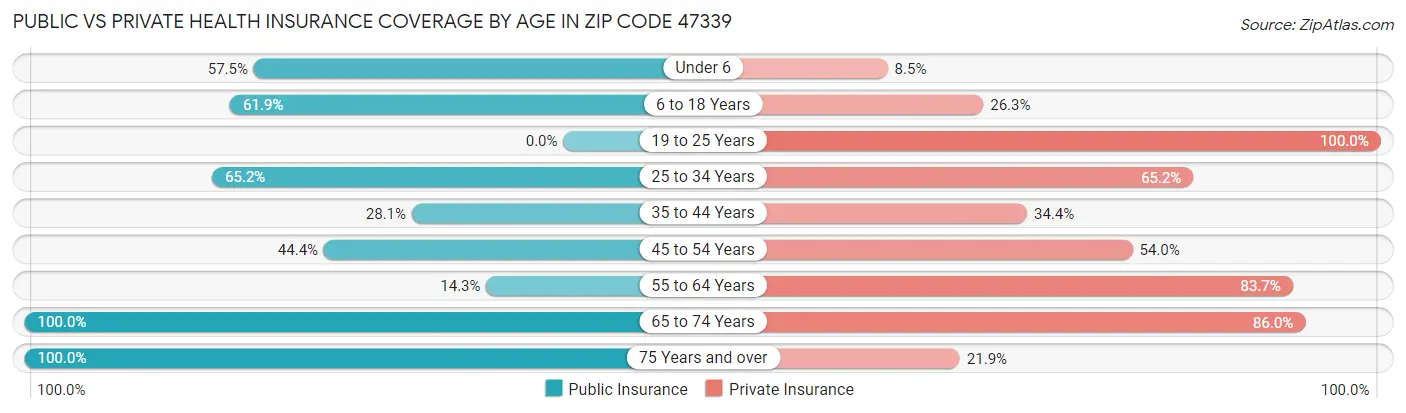 Public vs Private Health Insurance Coverage by Age in Zip Code 47339
