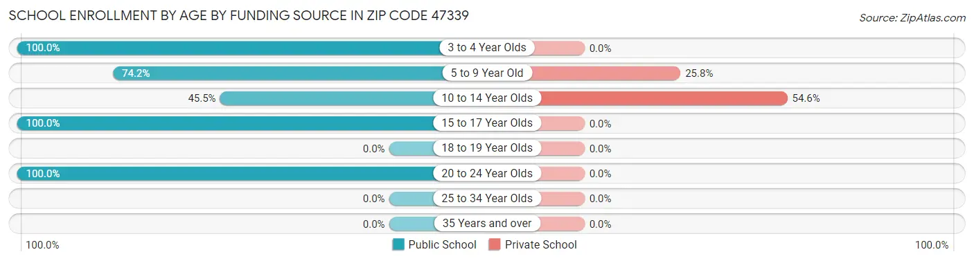 School Enrollment by Age by Funding Source in Zip Code 47339