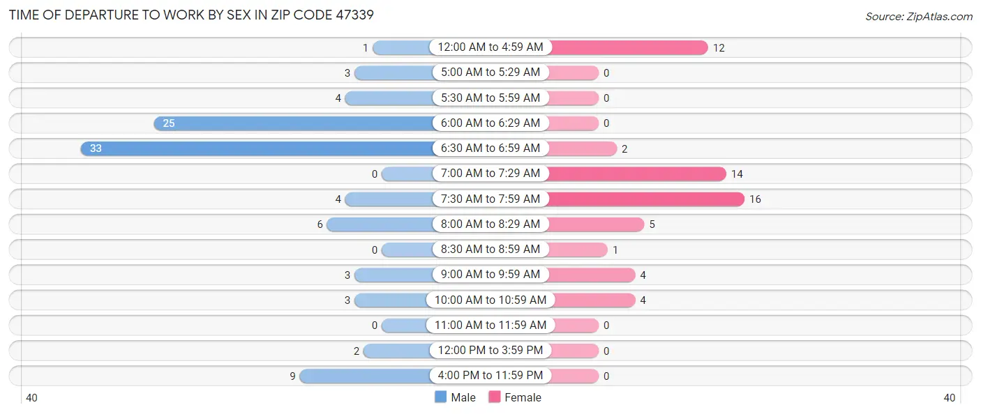 Time of Departure to Work by Sex in Zip Code 47339