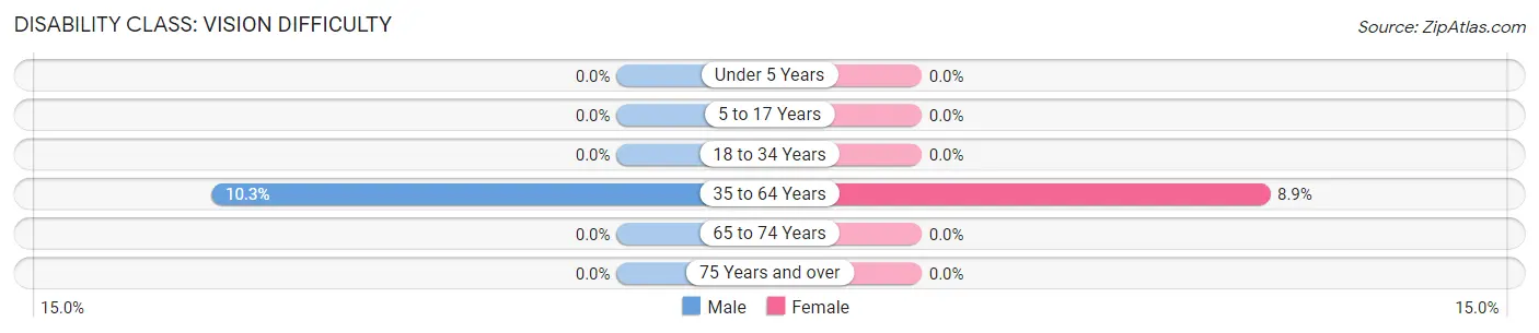 Disability in Zip Code 47339: <span>Vision Difficulty</span>