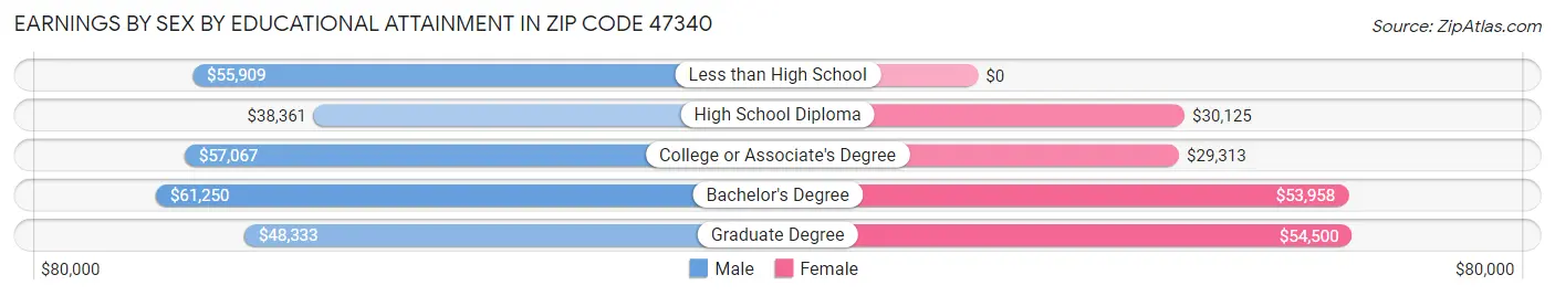 Earnings by Sex by Educational Attainment in Zip Code 47340