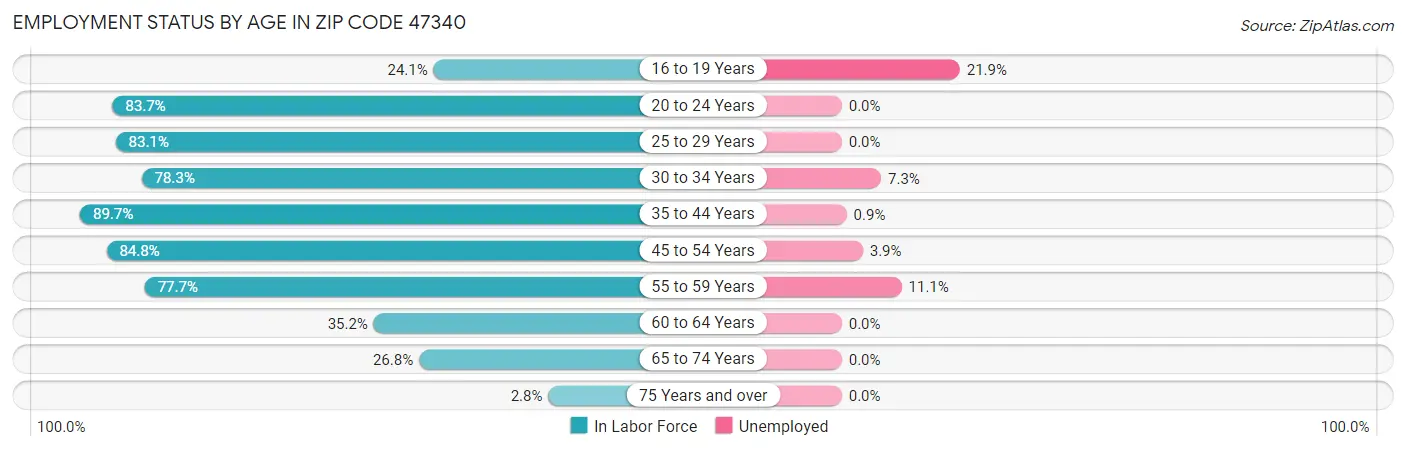 Employment Status by Age in Zip Code 47340
