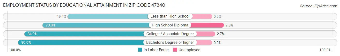Employment Status by Educational Attainment in Zip Code 47340