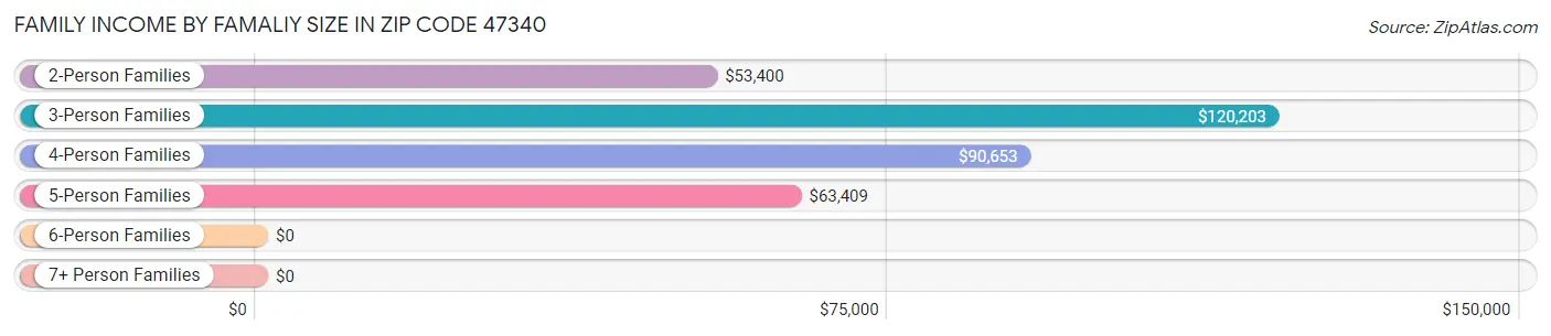 Family Income by Famaliy Size in Zip Code 47340