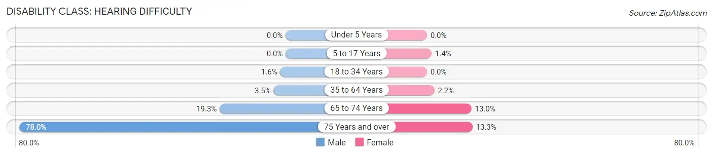 Disability in Zip Code 47340: <span>Hearing Difficulty</span>