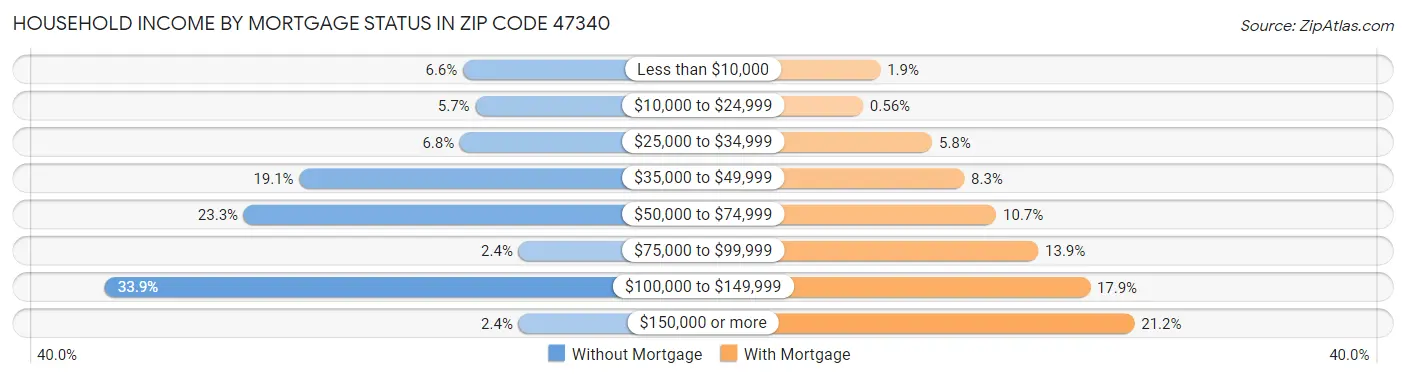 Household Income by Mortgage Status in Zip Code 47340