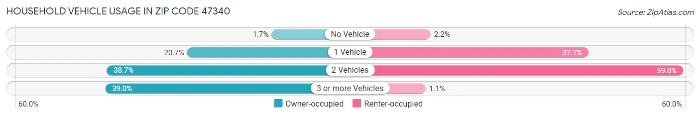 Household Vehicle Usage in Zip Code 47340