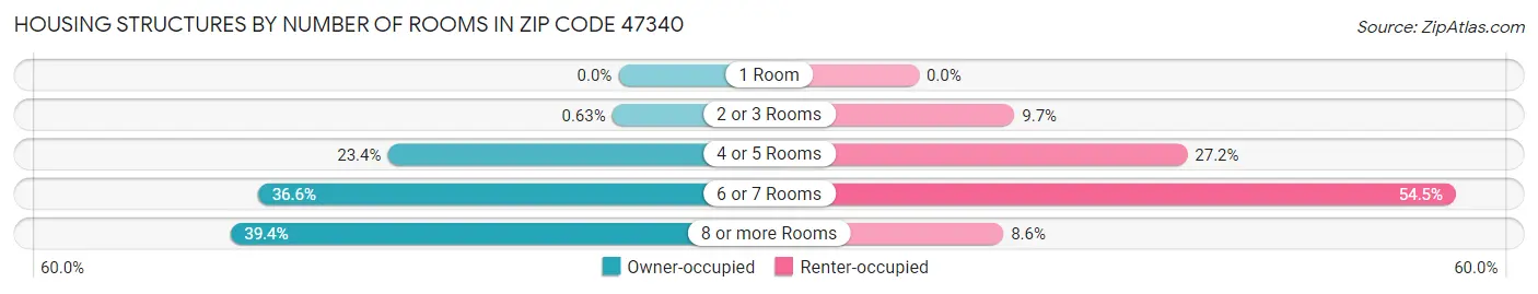Housing Structures by Number of Rooms in Zip Code 47340