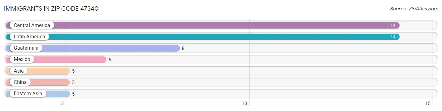 Immigrants in Zip Code 47340