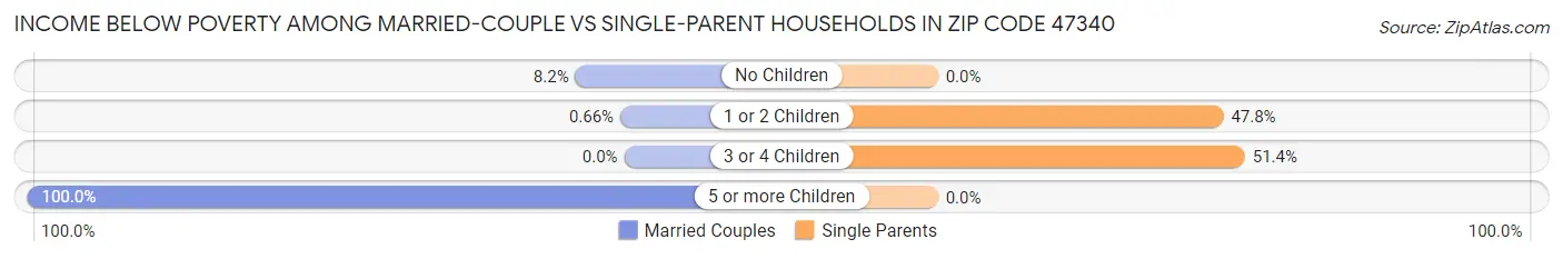 Income Below Poverty Among Married-Couple vs Single-Parent Households in Zip Code 47340