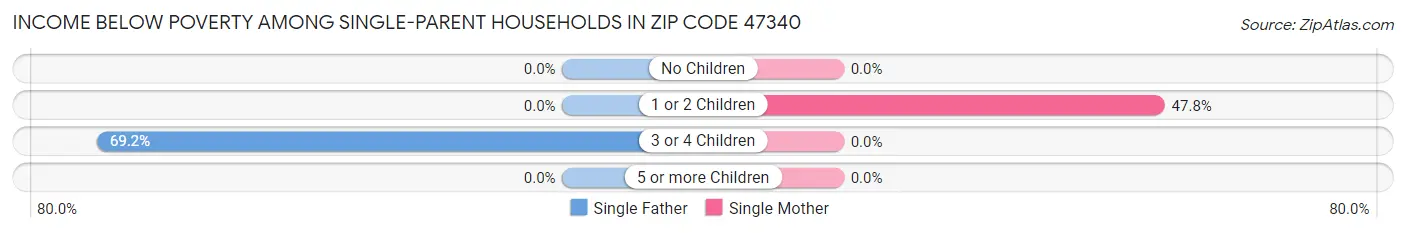 Income Below Poverty Among Single-Parent Households in Zip Code 47340