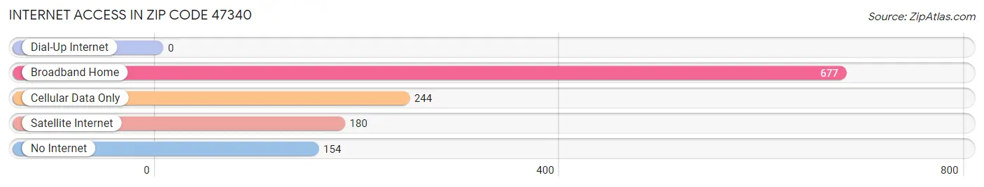 Internet Access in Zip Code 47340