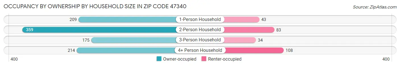 Occupancy by Ownership by Household Size in Zip Code 47340
